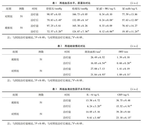 中西医结合治疗高血压早期肾损害伴发颈动脉粥样硬化51例临床观察 参考网