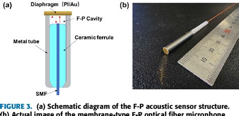 Figure 1 From High Performance Extrinsic Fabry Perot Fiber Optic