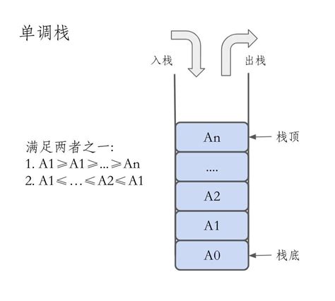 Acm金牌选手讲解leetcode算法《单调栈和滑动窗口》 知乎