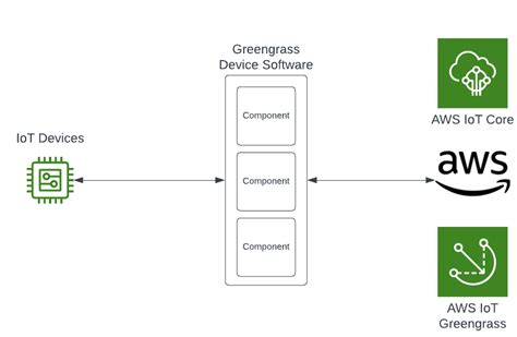 Aws Iot Greengrass Trek10