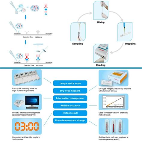 Ce Approved High Standard Rapid Test Crp Pct Quantitative Time Resolved