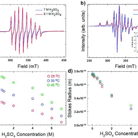 A Representative Electron Paramagnetic Resonance Epr Spectra At 25 Download Scientific