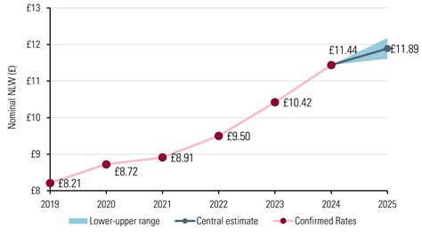 What Will The Minimum Wage Be Next Year Low Pay Commission