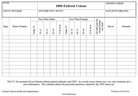 Genealogy Tip Marriage Status In The Census 1790 1880