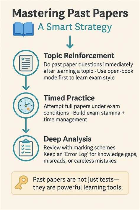 Weaponizing the Past - A Strategic Framework for Past Paper Mastery