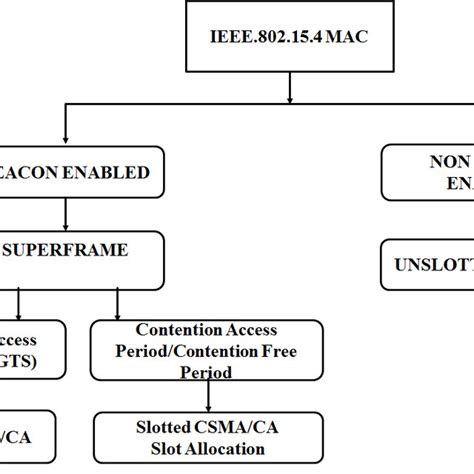 Mac Mecanism In Ieee802154 Download Scientific Diagram