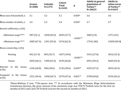 Behavioural Risk Factors Stratified By Gender And Town Download Table