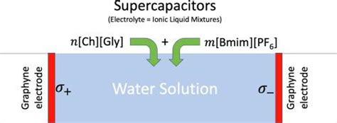 用于超级电容器应用的石墨炔基电极和生物相容性离子液体的分子动力学研究 Journal of Molecular Liquids X MOL