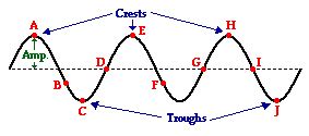 Waves Flashcards Quizlet