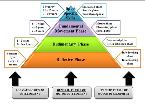 A motor skills development programme for 10 to 12 year-old children ...