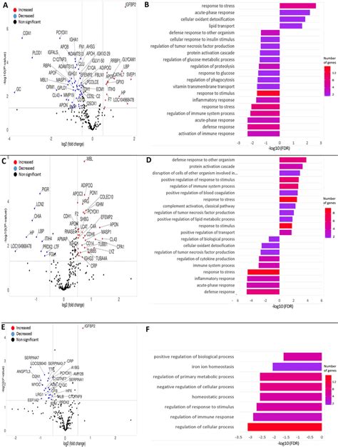 A Volcano Plot Representing Differentially Abundant Proteins Dap Download Scientific