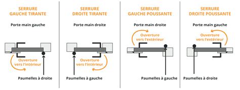 Sens Douverture Dune Porte Ou D Une Serrure Gauche Droite