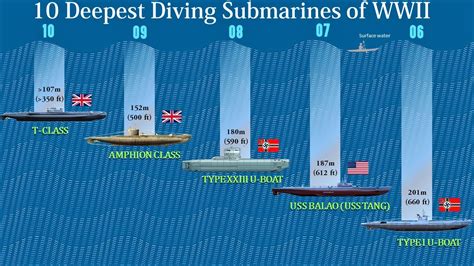 Us Navy Submarine Crush Depth Seregeo