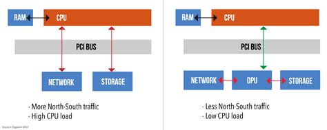 GigaOm Sonar Report for Data Processing Units (DPU) - Gigaom