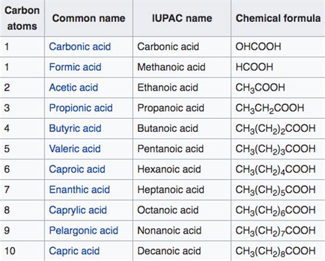 Lesson Explainer: Properties Of Carboxylic Acids Nagwa, 48% OFF