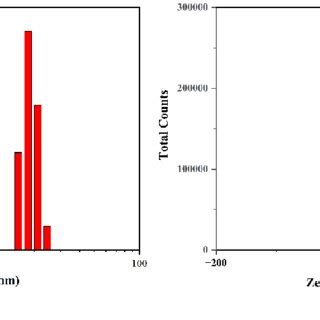 Particle Size Analysis A And Zeta Potential B Study Of The R Agnps