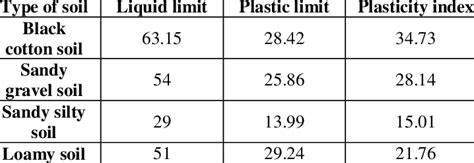 Atterberg Limits Test Results For Native Soils Download Scientific