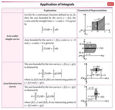 Application Of Integration Mathematics Today Physics And