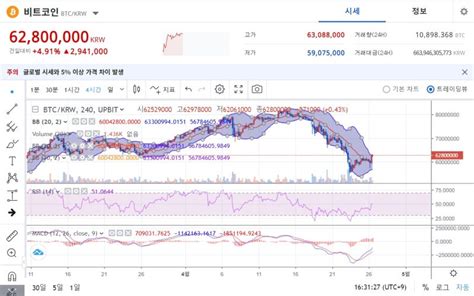 비트코인 차트 보는법 보조지표 사용법 바이비트