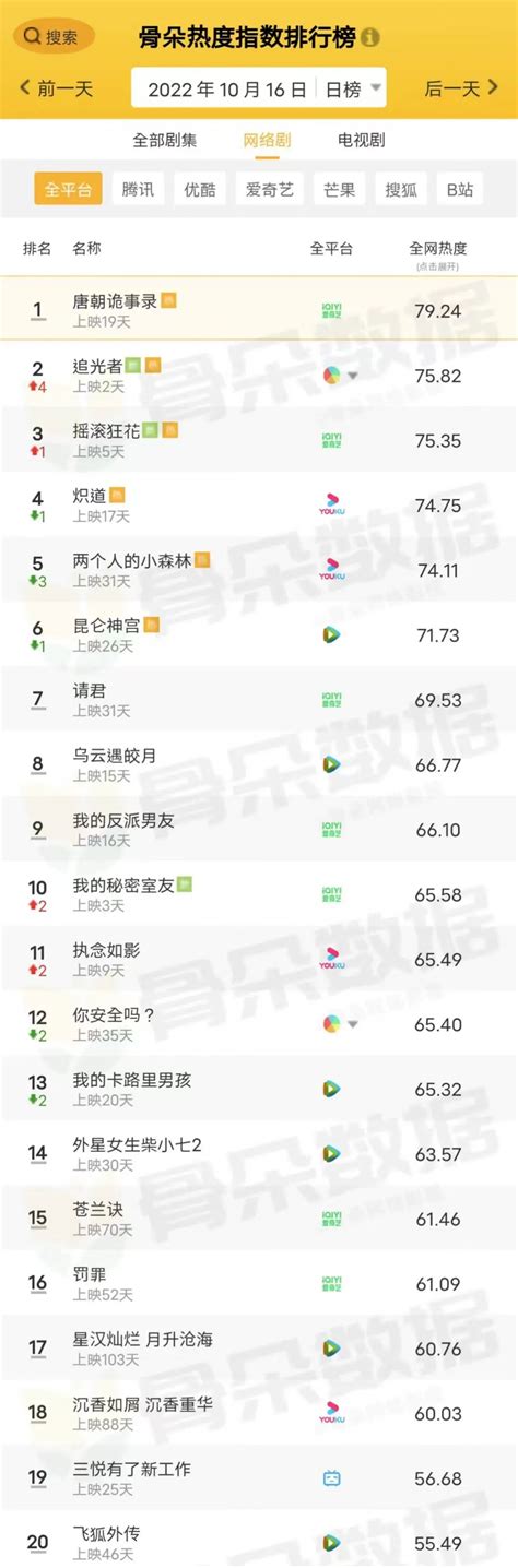 骨朵榜单丨2022年10月16日剧综热度指数表现 澎湃号湃客 澎湃新闻 The Paper