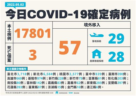 國內今增17801例本土病例 雙北合計破萬 新聞 Rti 中央廣播電臺