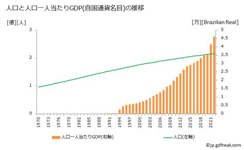 グラフで見る ブラジルのgdpと人口の推移 人口と一人当たりgdp自国通貨名目 年ベース 【出所】国連 National