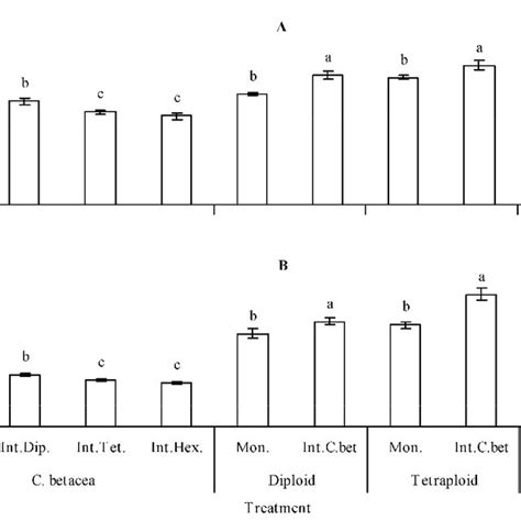 Biomass Of Plants A Root Biomass B Shoot Biomass Values Are