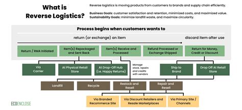 逆向物流 回报和RecommerceEcoEnclose 188金宝搏彩票app软件下载