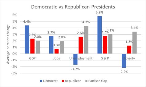 Data Wonk Which Party Is Better For The Economy Urban Milwaukee