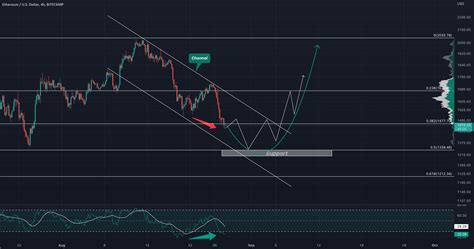 Eth Channel Reversal Forecast For Bitstamp Ethusd By Cryptoanalytics