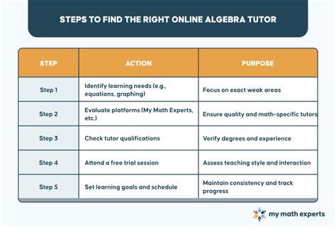 How To Tutor Algebra 1