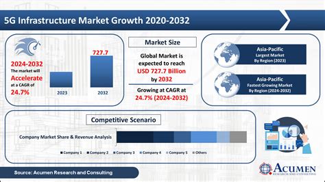 5G Infrastructure Market Size Share Forecast 2032