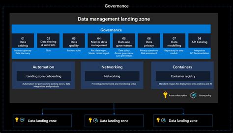 مراجعة بيئتك لمناطق هبوط Azure للتحليات على نطاق السحابة Cloud