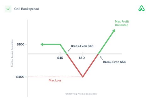 Call Backspread Guide [setup Entry Adjustments Exit]