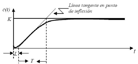 Obtención de los parámetros L y T de la respuesta al escalón unitario