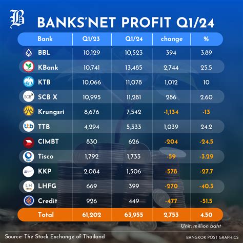 Bangkok Post - Bank profits underwhelm in Q1