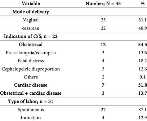 Mode Of Delivery And Cesarean Section Indications Download Scientific Diagram