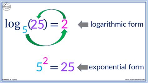 How to Write in Logarithmic Form – mathsathome.com