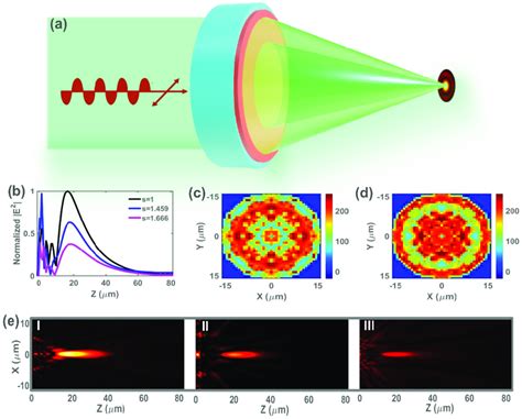 Insity Tunable Metalens A Schematic Of Focusing Contrast Of The