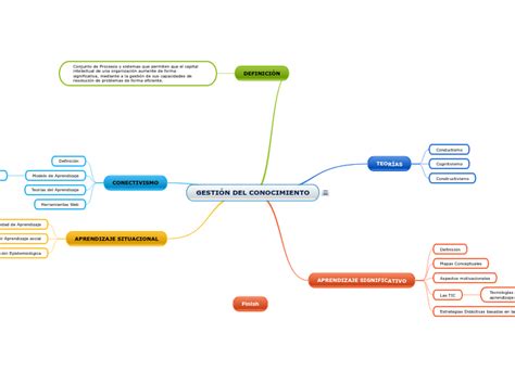 Gesti N Del Conocimiento Mind Map