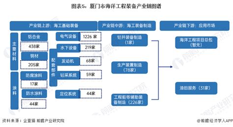 【建议收藏】重磅！2023年厦门市海洋工程装备产业链全景图谱附产业政策、产业链现状图谱、产业资源空间布局、产业链发展规划海洋工程新浪