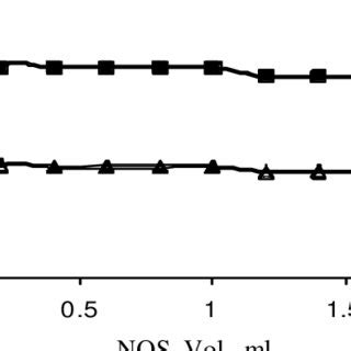 Effect Of NQS Reagent Concentration On The Absorption Of Reaction