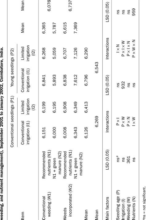 Grain Yield Kg Ha 1 In A Field Experiment With Four Different