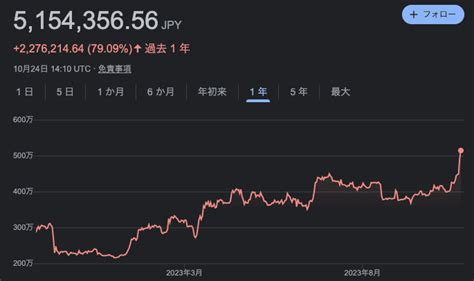 ビットコイン、1年半ぶりの高値を記録