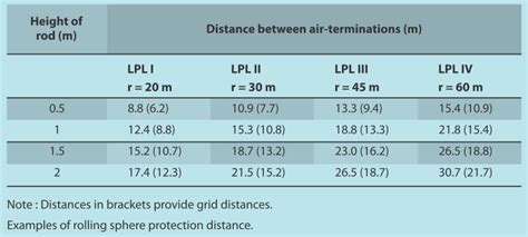 Rolling Sphere Method For Lightning Protection Axis Electricals