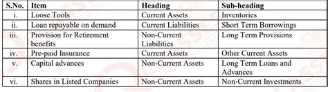 Classify The Following Items Under Major Heads And Sub Heads If Any