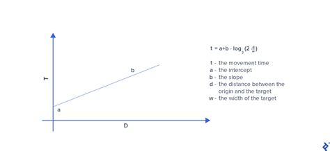 Leveraging Fitts Law Ui Design Principles For E Commerce Toptal