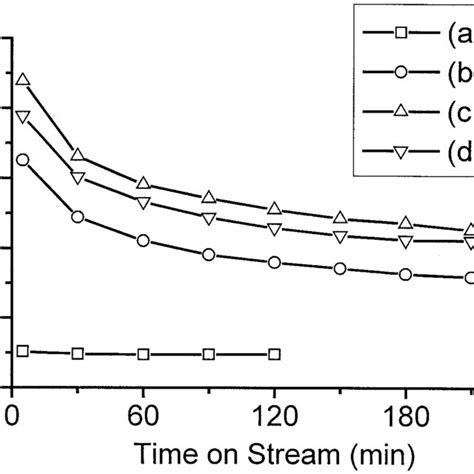 Catalytic Activity Of Catalysts Calcined At 680 8c At Constant Zro 2 Download Scientific