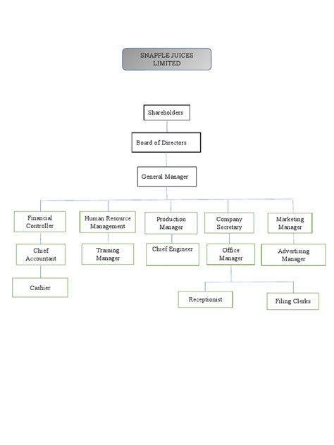 Edpm Organizational Chart Pdf