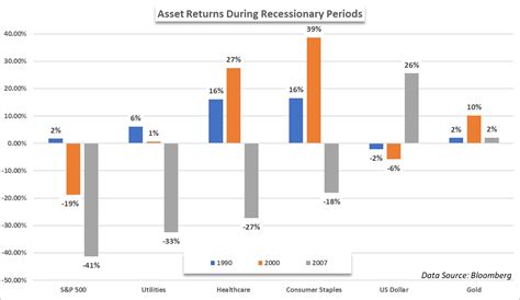 How To Invest During A Recession Investments And Strategy